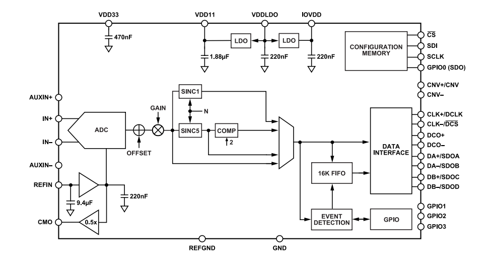 Schéma de principe - Analog Devices Inc. CAN SAR différentiels AD4080